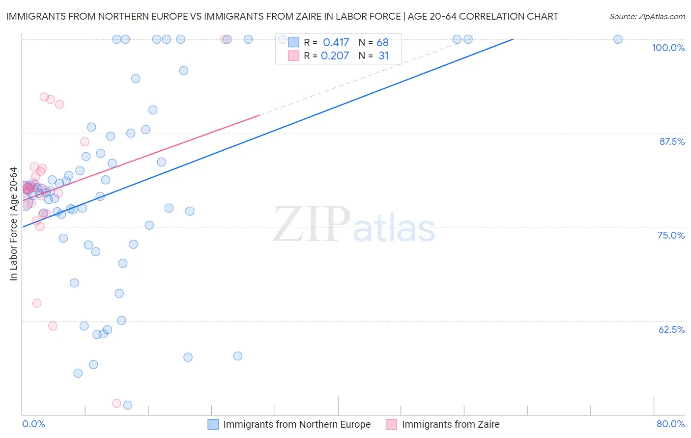 Immigrants from Northern Europe vs Immigrants from Zaire In Labor Force | Age 20-64