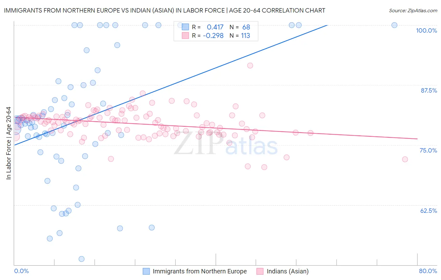 Immigrants from Northern Europe vs Indian (Asian) In Labor Force | Age 20-64