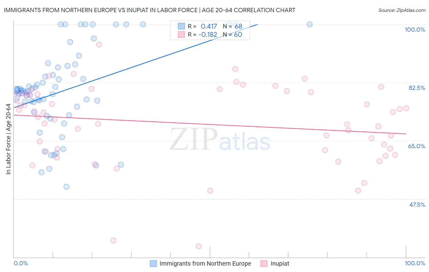 Immigrants from Northern Europe vs Inupiat In Labor Force | Age 20-64