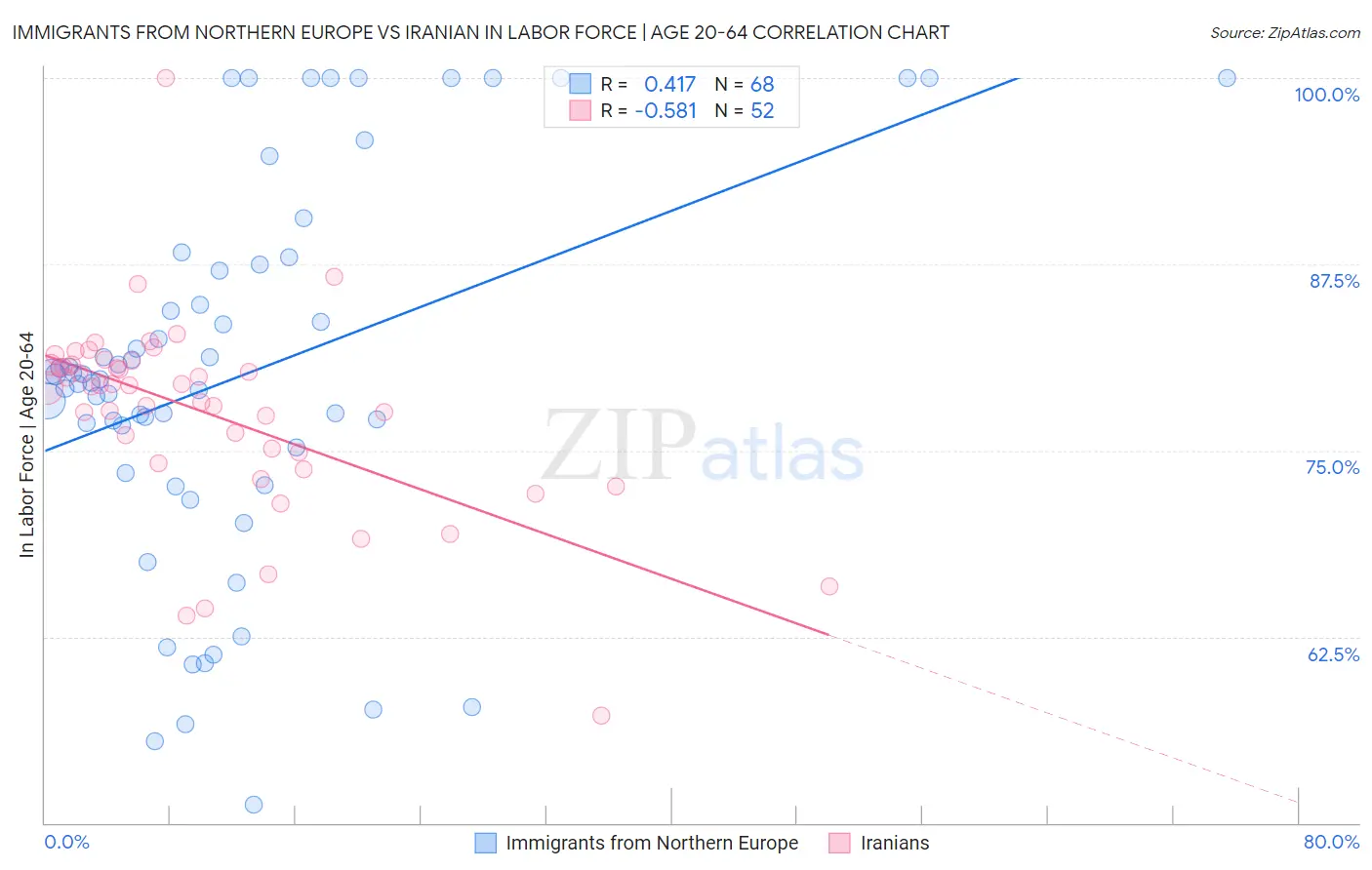 Immigrants from Northern Europe vs Iranian In Labor Force | Age 20-64