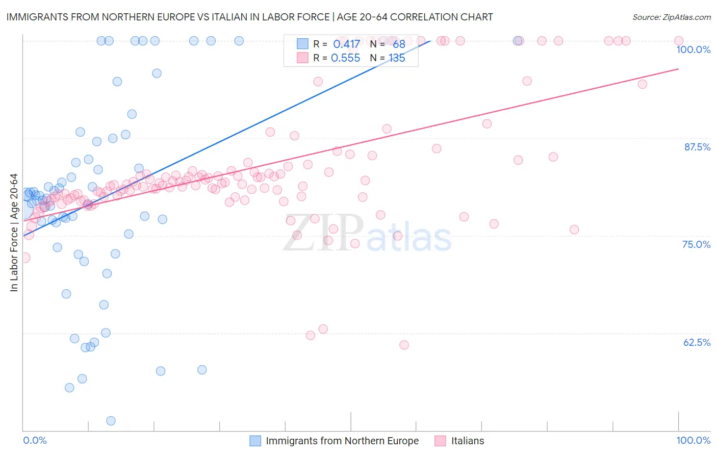 Immigrants from Northern Europe vs Italian In Labor Force | Age 20-64