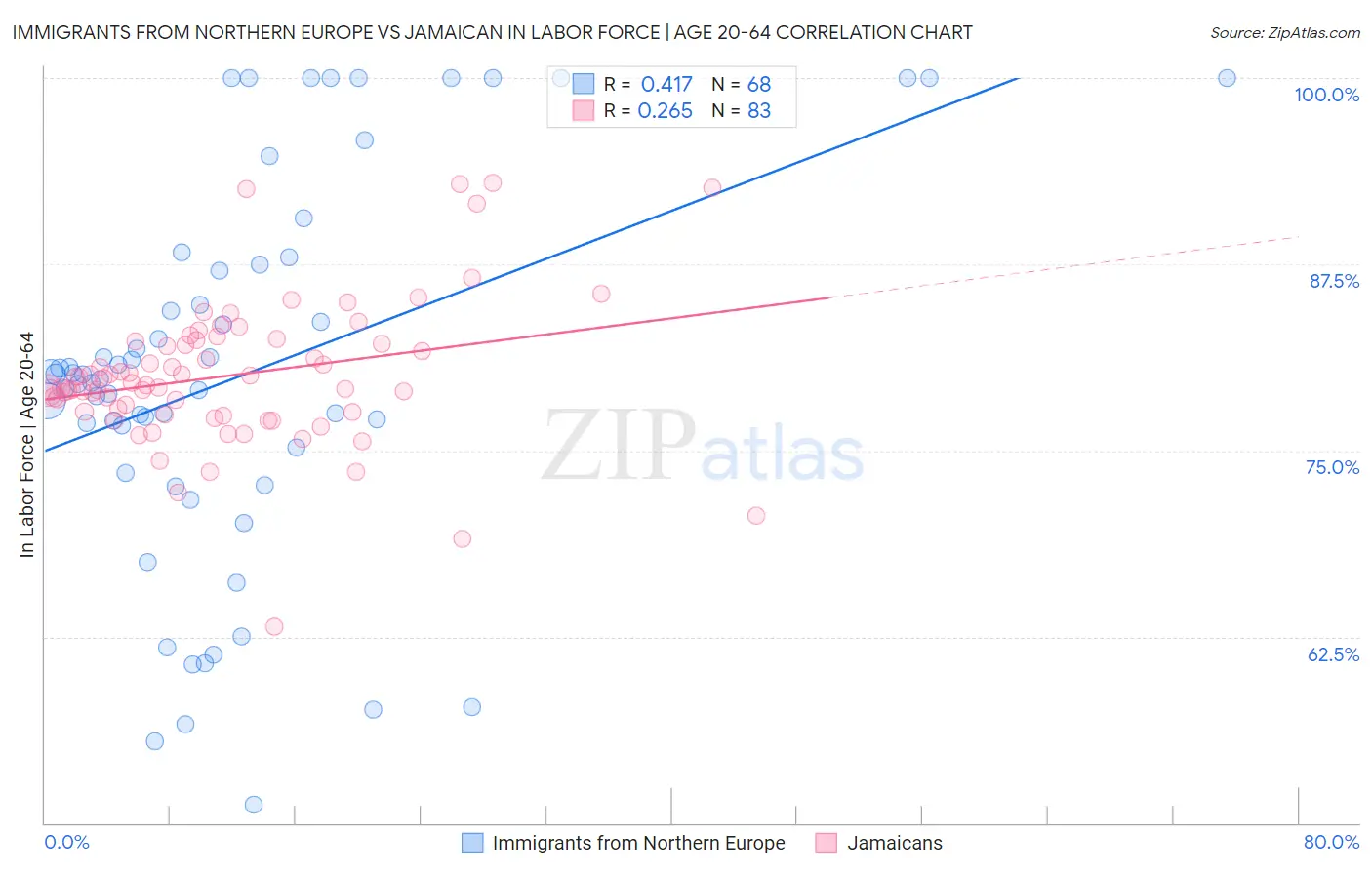 Immigrants from Northern Europe vs Jamaican In Labor Force | Age 20-64