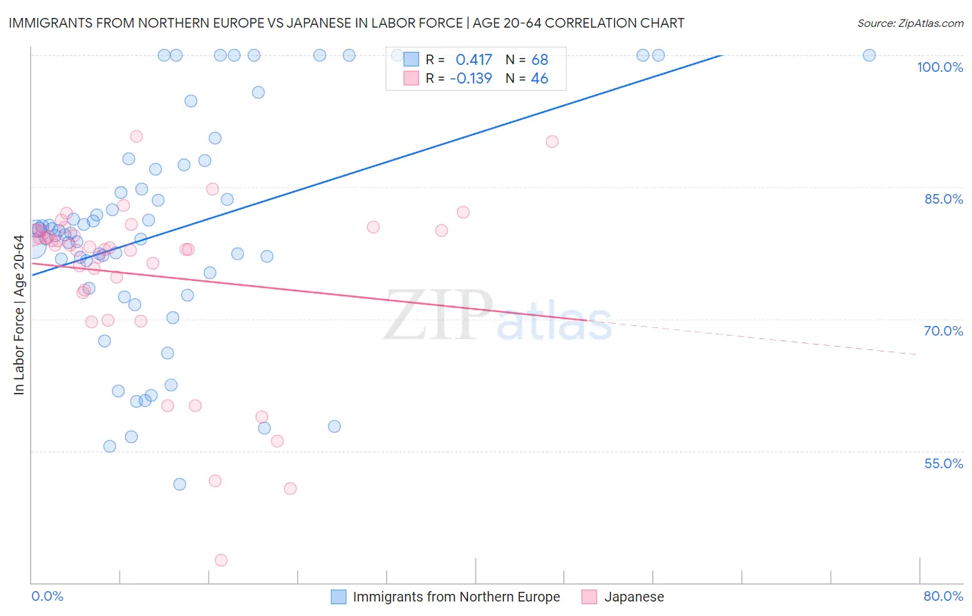 Immigrants from Northern Europe vs Japanese In Labor Force | Age 20-64