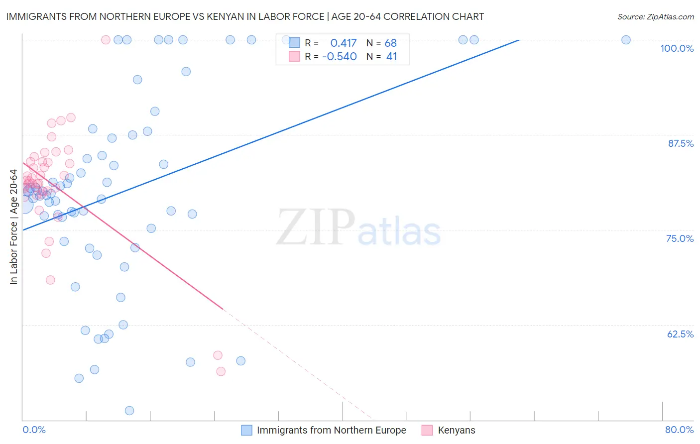 Immigrants from Northern Europe vs Kenyan In Labor Force | Age 20-64