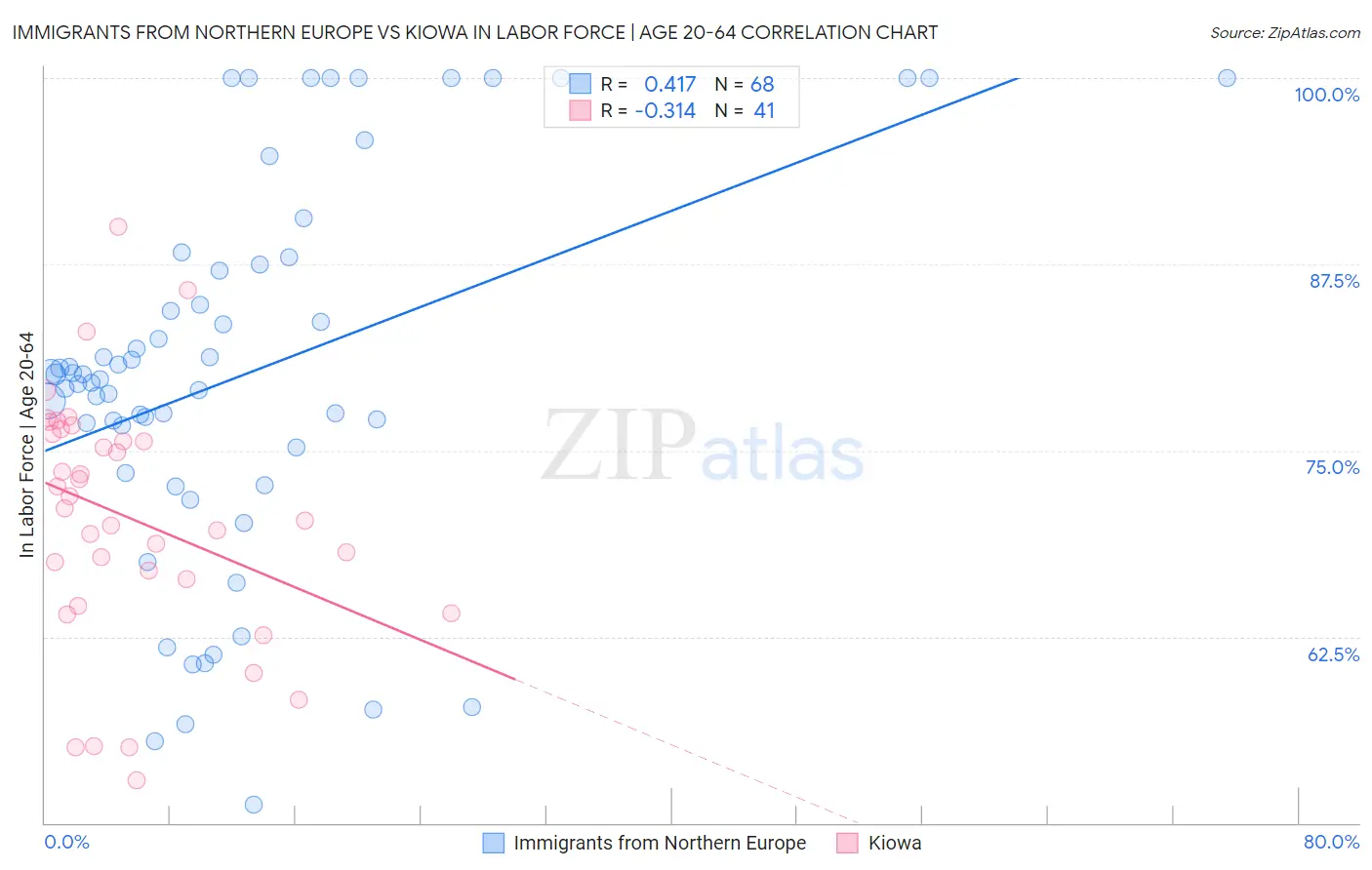 Immigrants from Northern Europe vs Kiowa In Labor Force | Age 20-64