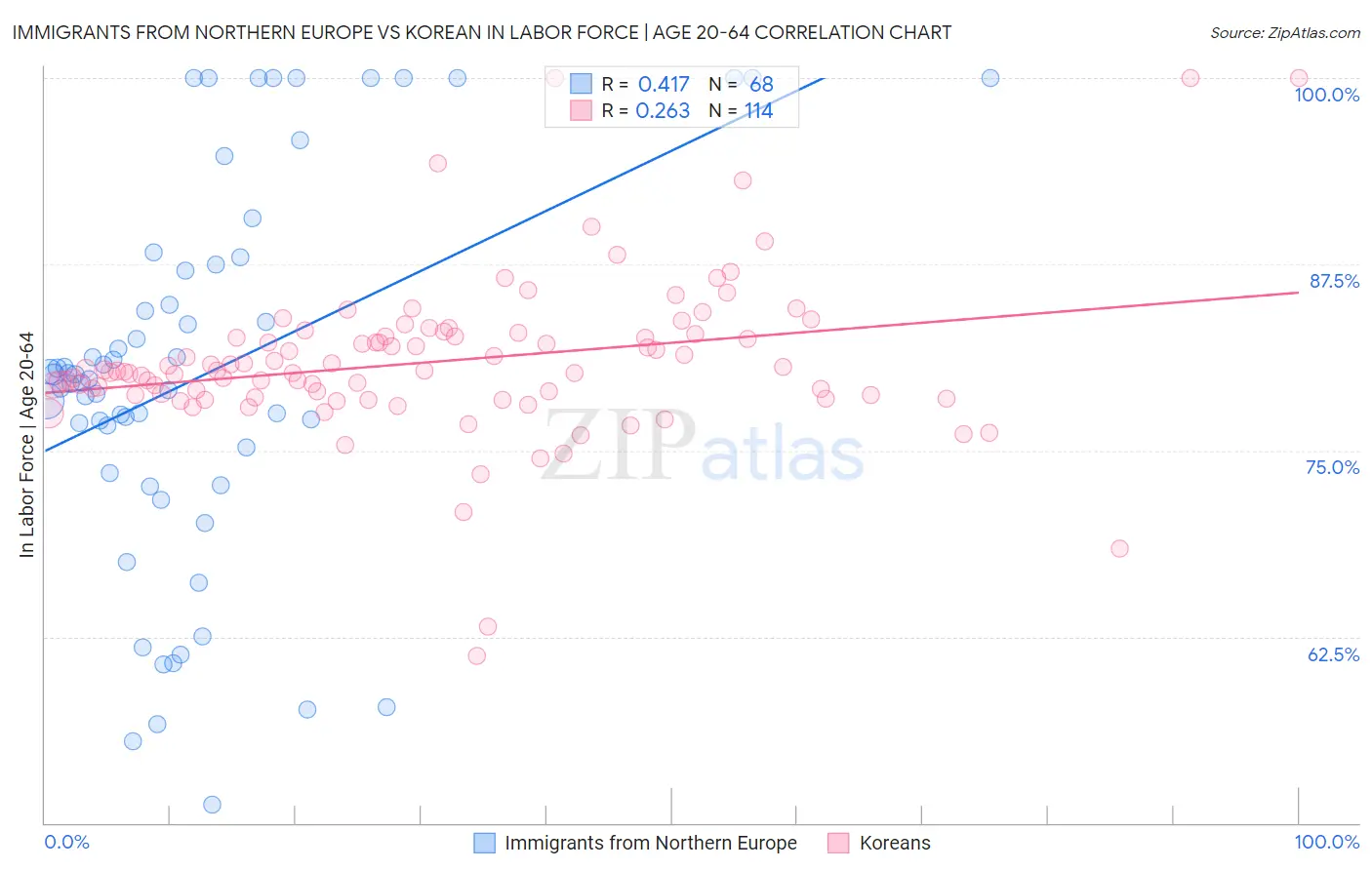 Immigrants from Northern Europe vs Korean In Labor Force | Age 20-64