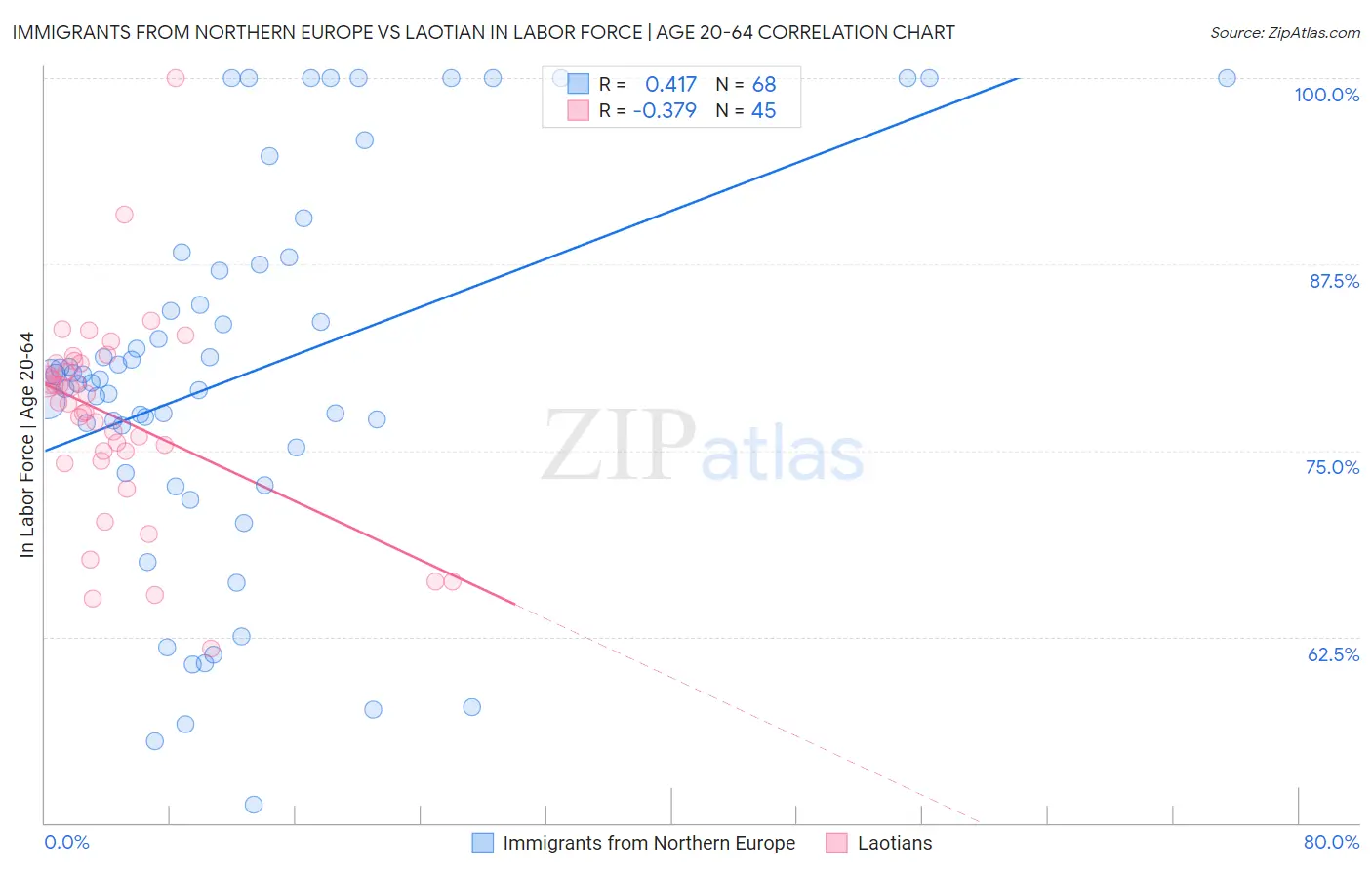 Immigrants from Northern Europe vs Laotian In Labor Force | Age 20-64