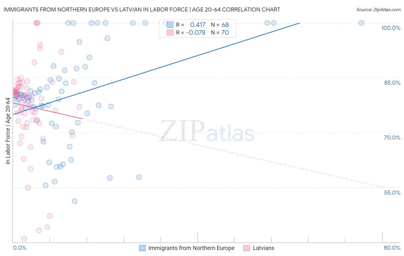Immigrants from Northern Europe vs Latvian In Labor Force | Age 20-64