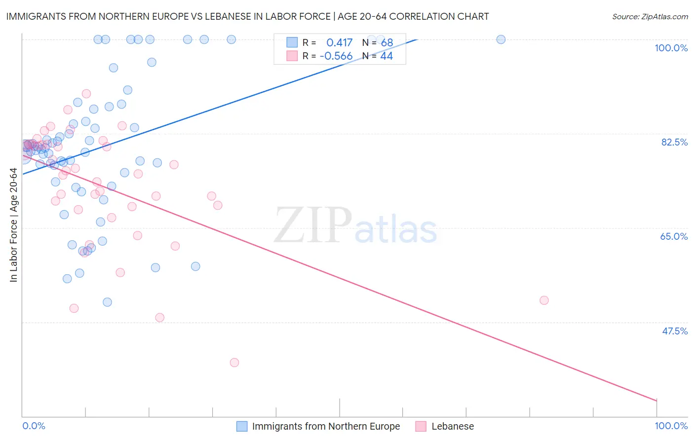 Immigrants from Northern Europe vs Lebanese In Labor Force | Age 20-64