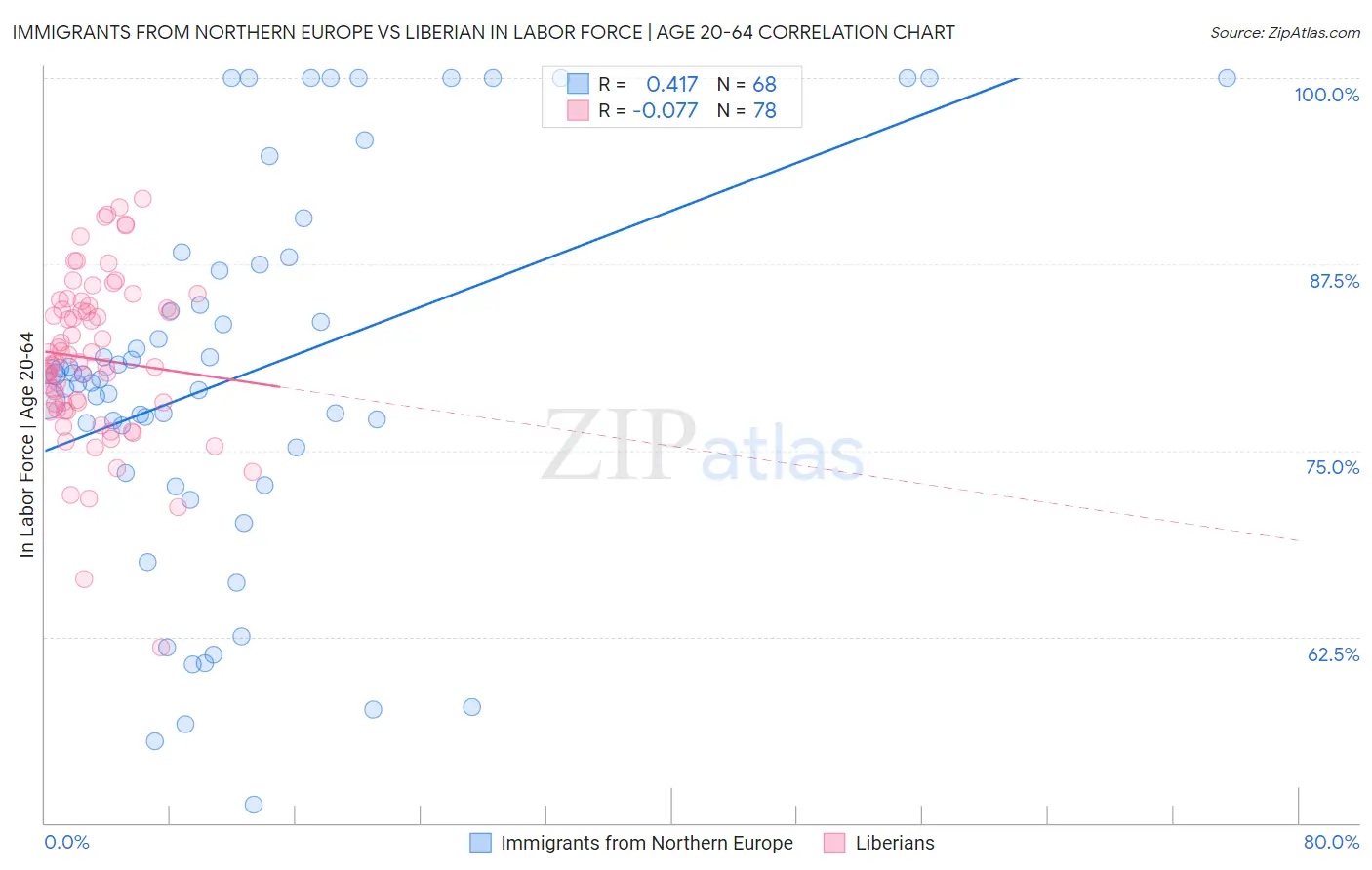 Immigrants from Northern Europe vs Liberian In Labor Force | Age 20-64