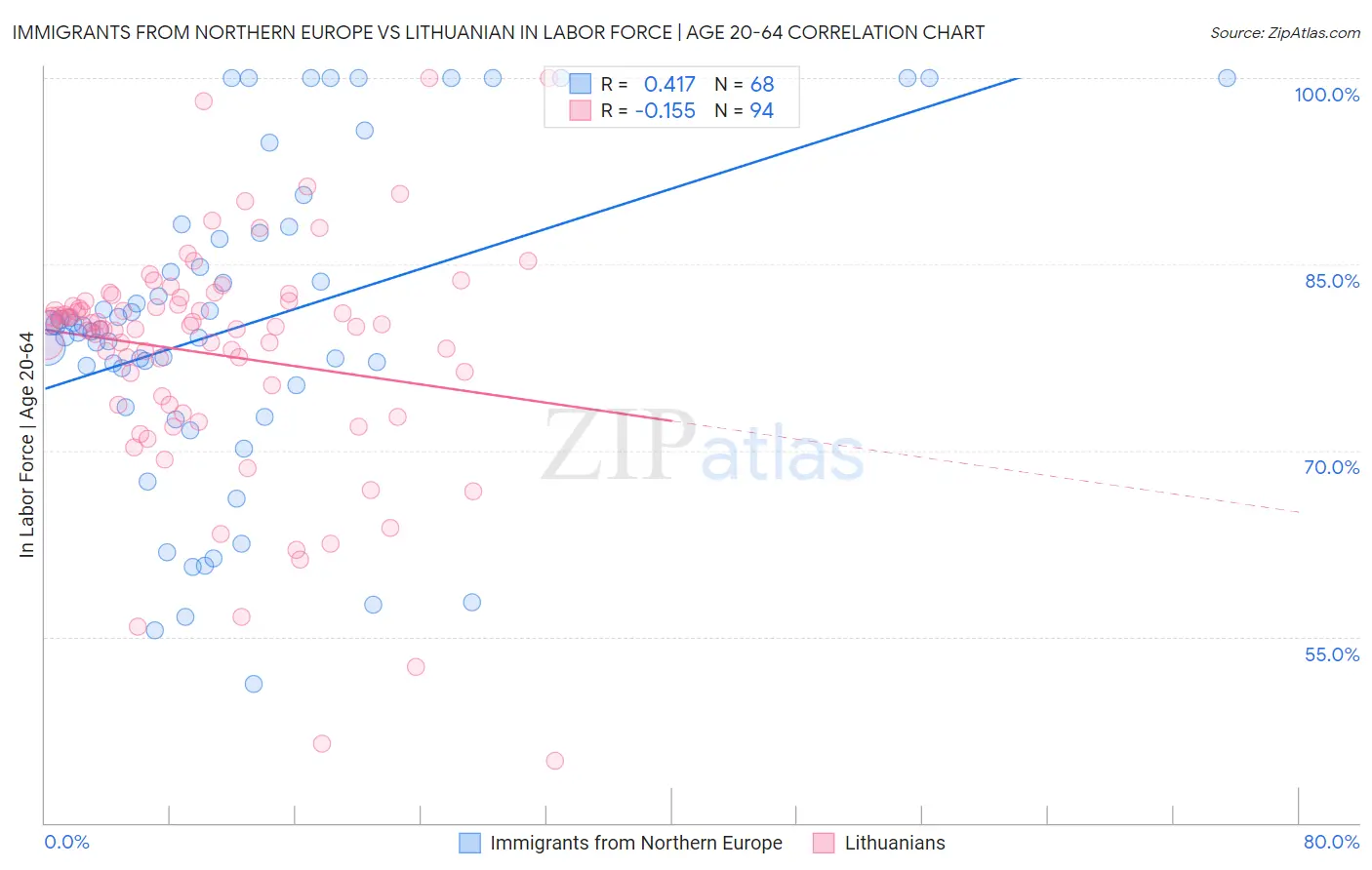 Immigrants from Northern Europe vs Lithuanian In Labor Force | Age 20-64