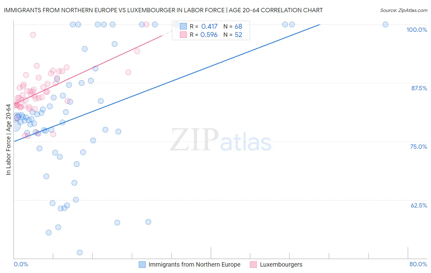 Immigrants from Northern Europe vs Luxembourger In Labor Force | Age 20-64
