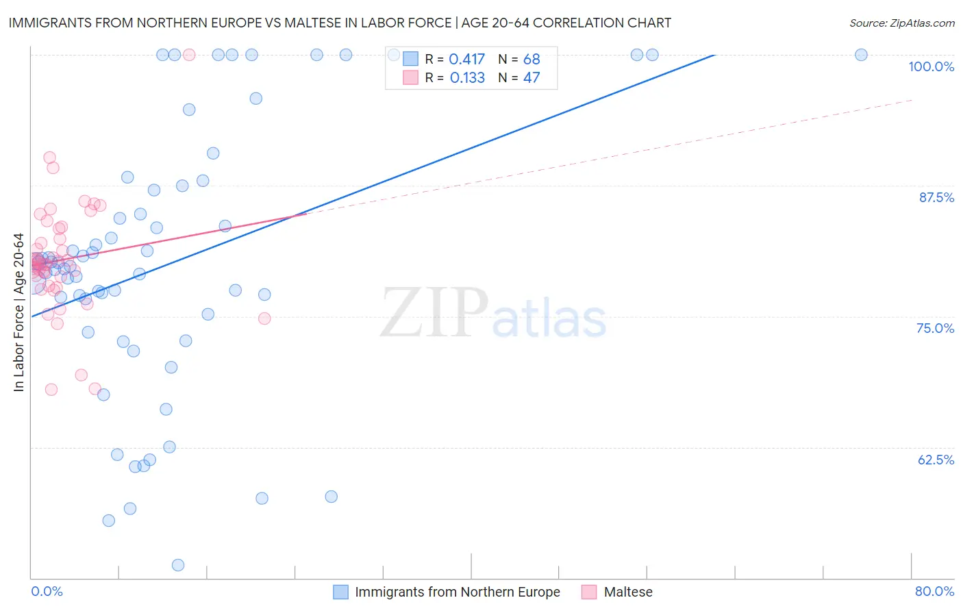 Immigrants from Northern Europe vs Maltese In Labor Force | Age 20-64
