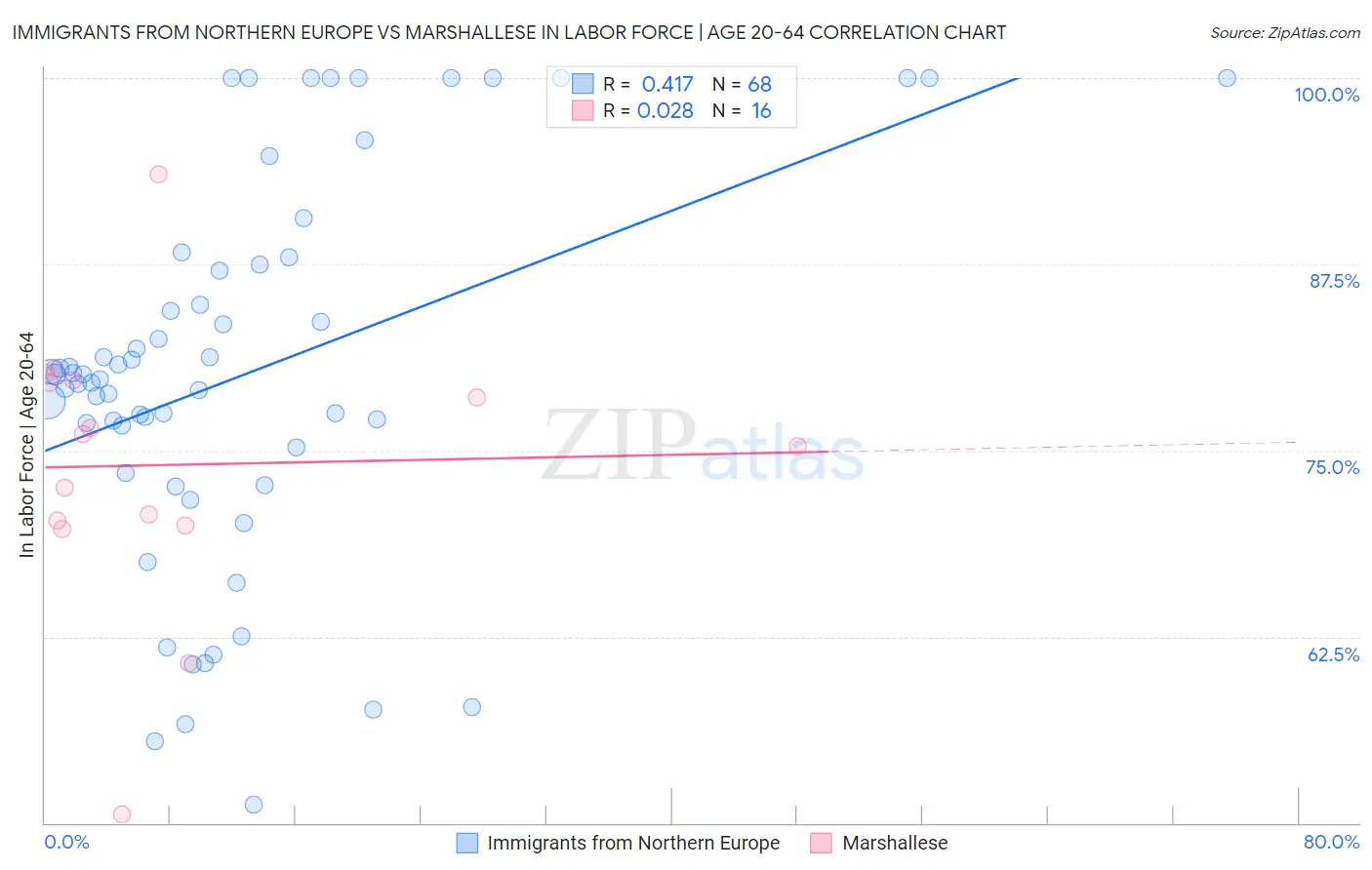 Immigrants from Northern Europe vs Marshallese In Labor Force | Age 20-64