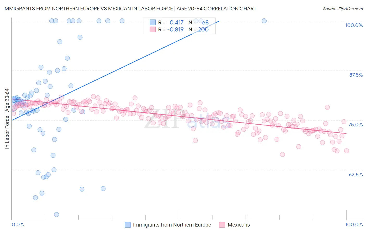 Immigrants from Northern Europe vs Mexican In Labor Force | Age 20-64