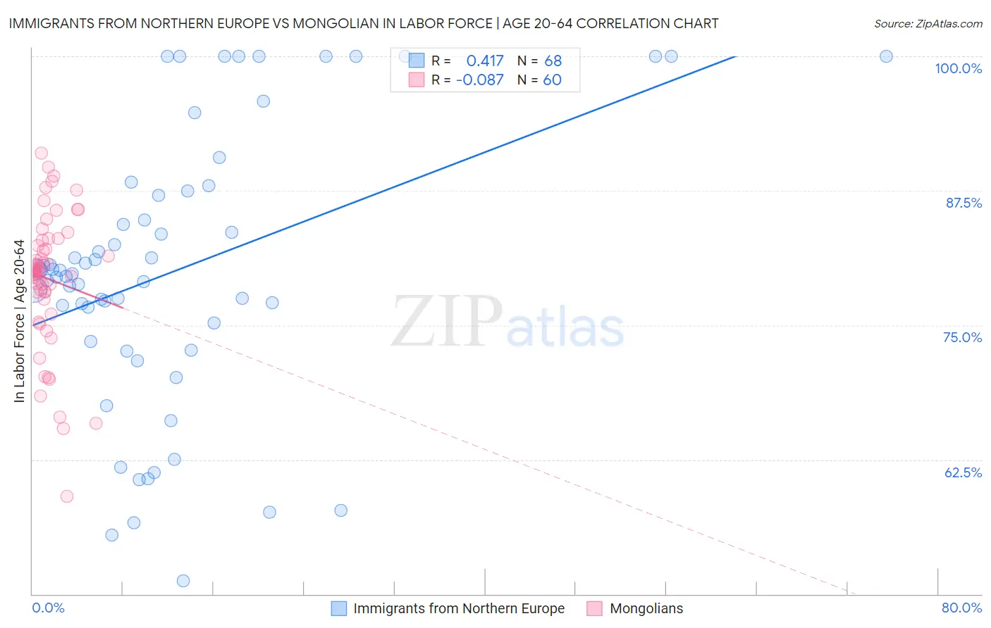 Immigrants from Northern Europe vs Mongolian In Labor Force | Age 20-64