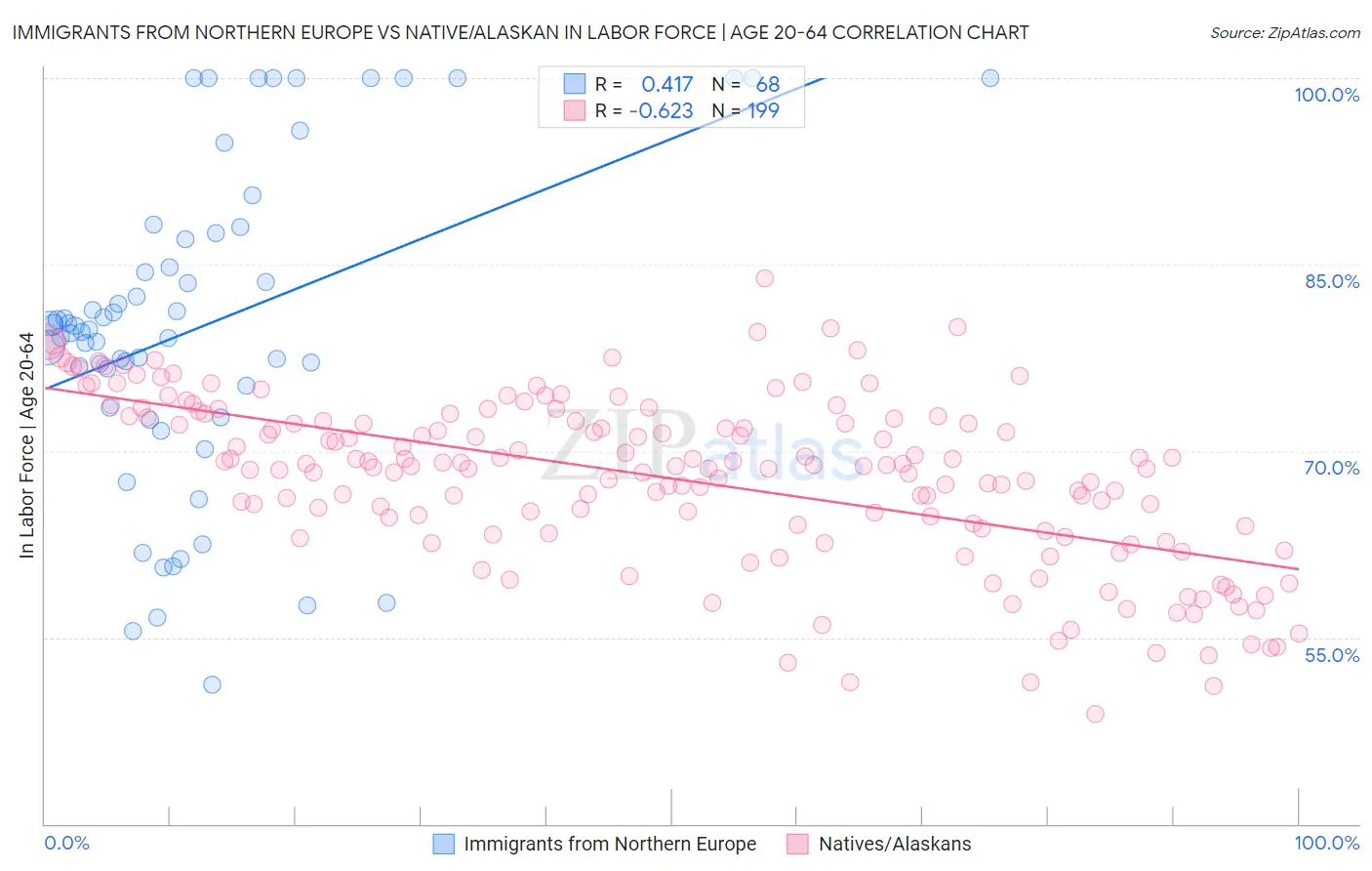 Immigrants from Northern Europe vs Native/Alaskan In Labor Force | Age 20-64