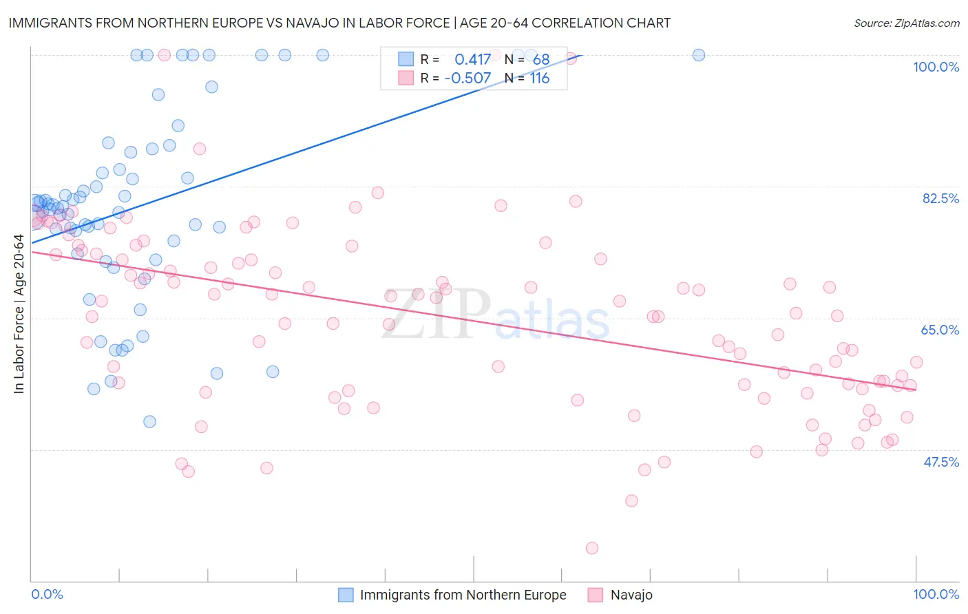 Immigrants from Northern Europe vs Navajo In Labor Force | Age 20-64