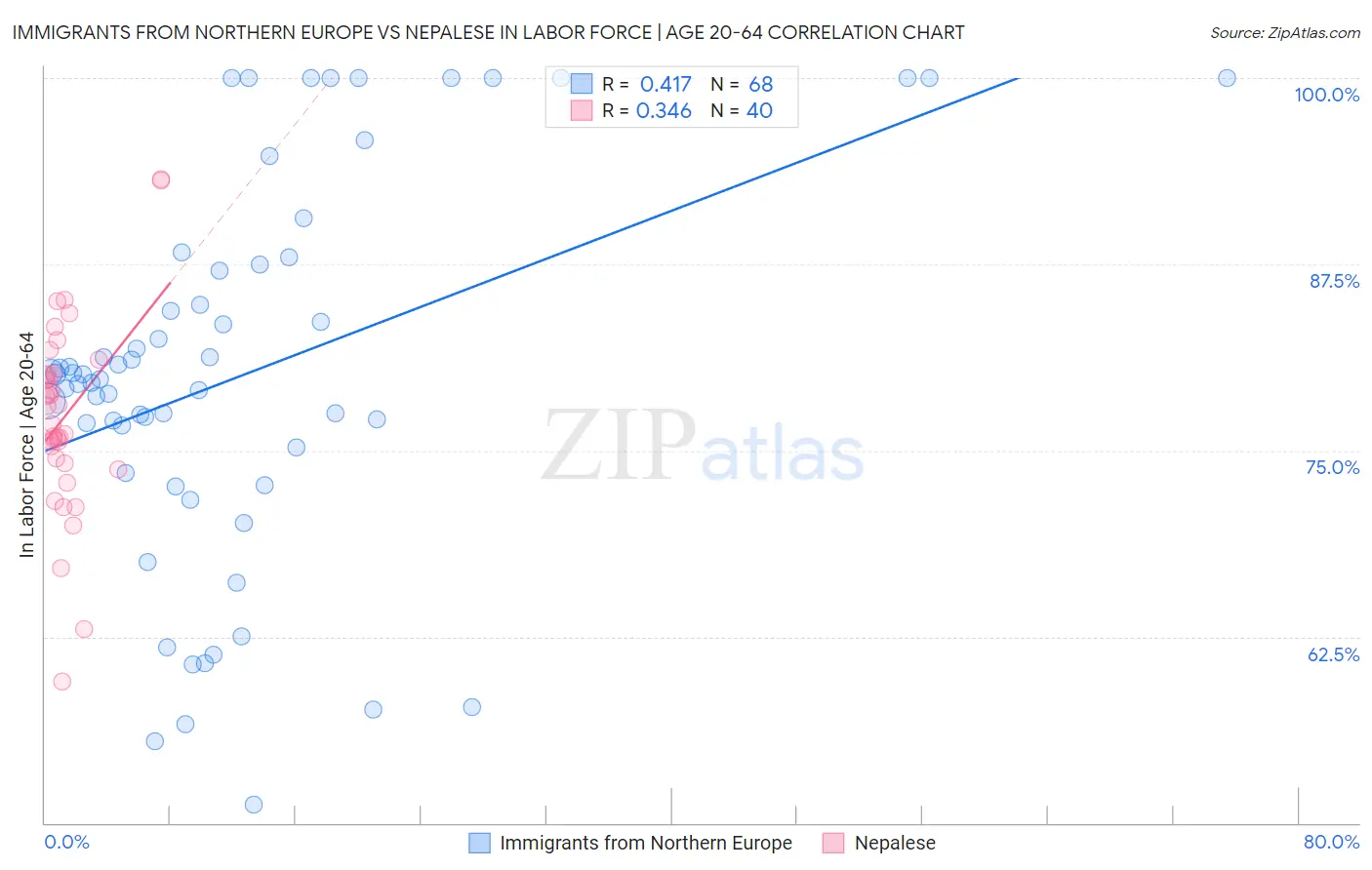 Immigrants from Northern Europe vs Nepalese In Labor Force | Age 20-64