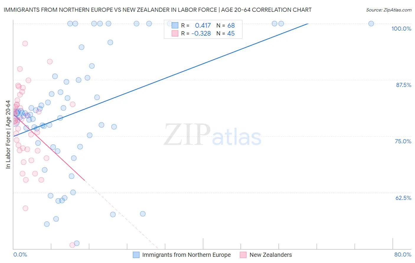 Immigrants from Northern Europe vs New Zealander In Labor Force | Age 20-64