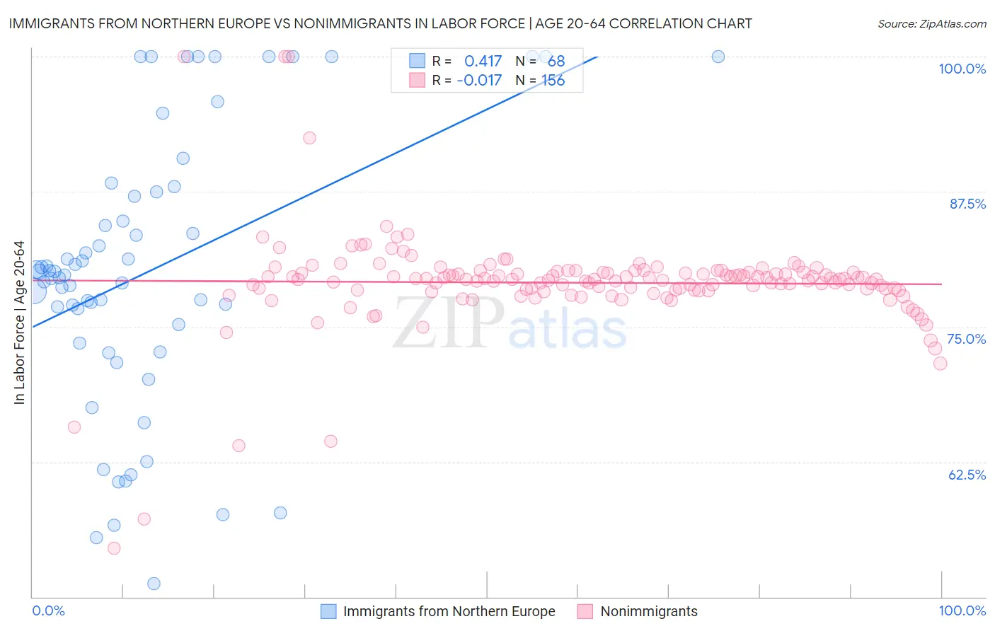 Immigrants from Northern Europe vs Nonimmigrants In Labor Force | Age 20-64