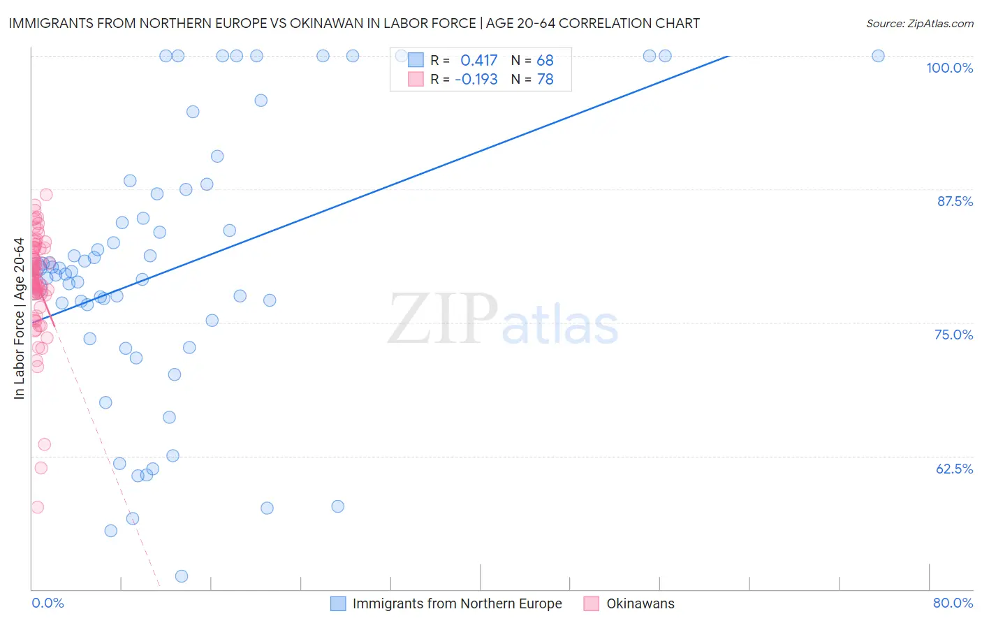 Immigrants from Northern Europe vs Okinawan In Labor Force | Age 20-64