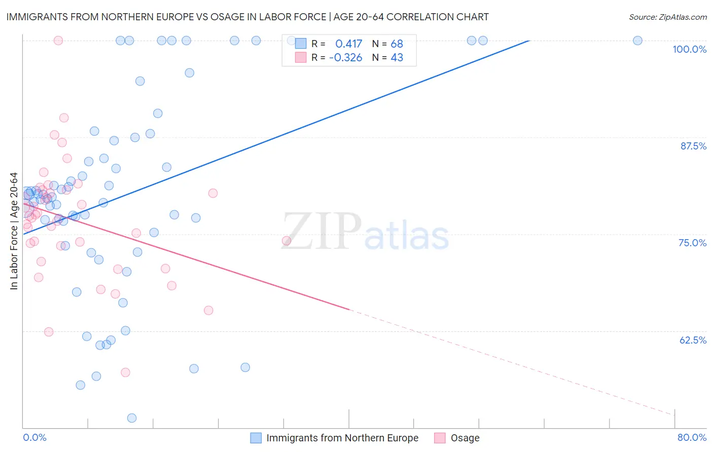 Immigrants from Northern Europe vs Osage In Labor Force | Age 20-64