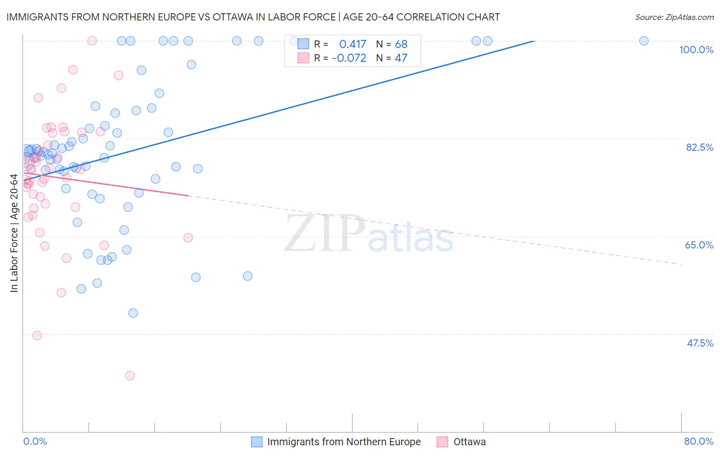 Immigrants from Northern Europe vs Ottawa In Labor Force | Age 20-64