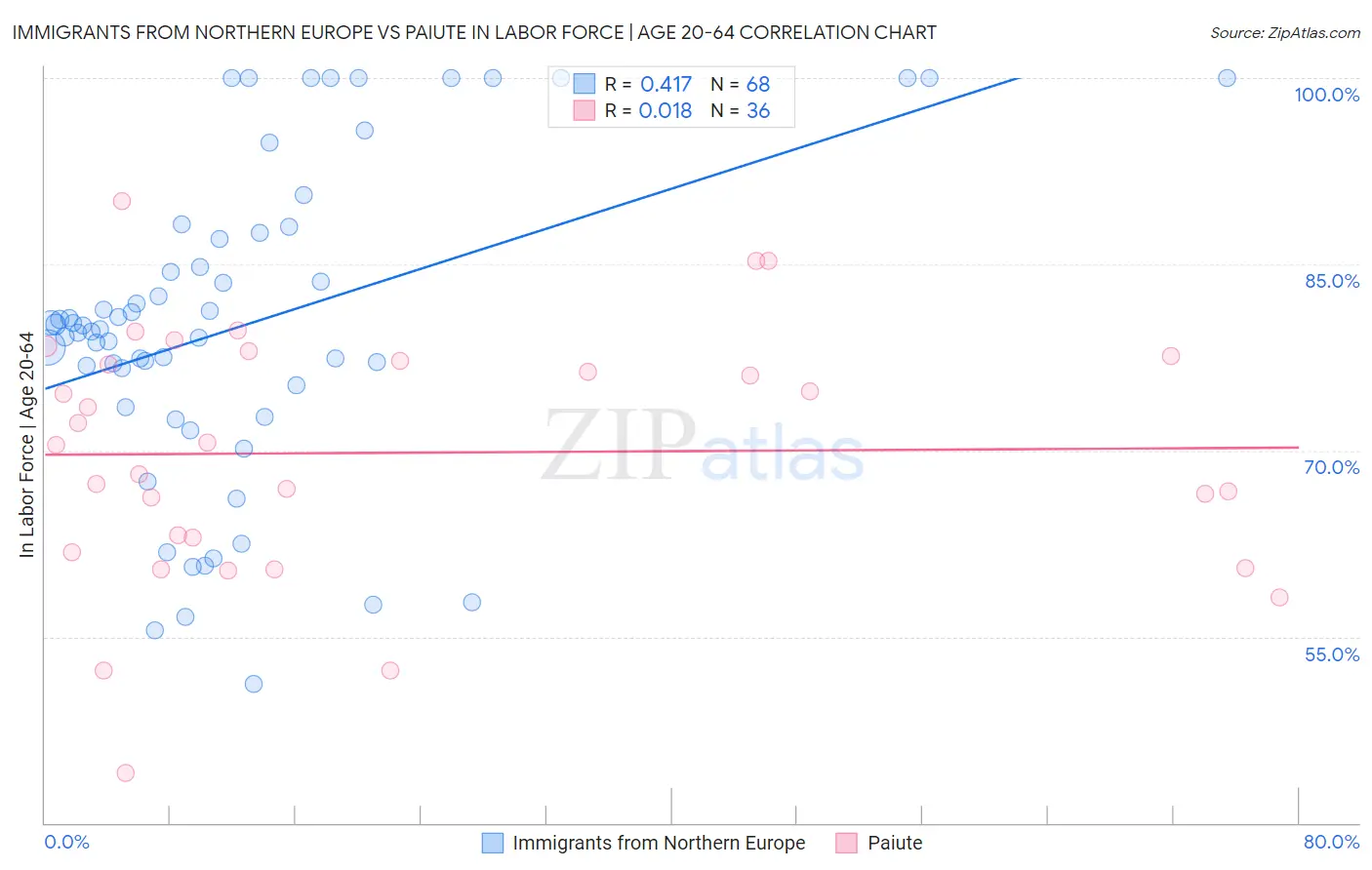 Immigrants from Northern Europe vs Paiute In Labor Force | Age 20-64
