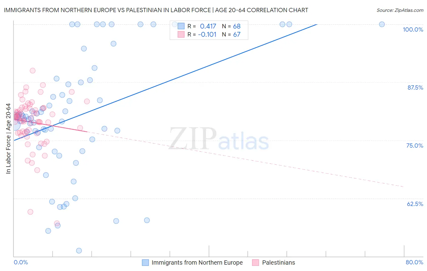 Immigrants from Northern Europe vs Palestinian In Labor Force | Age 20-64