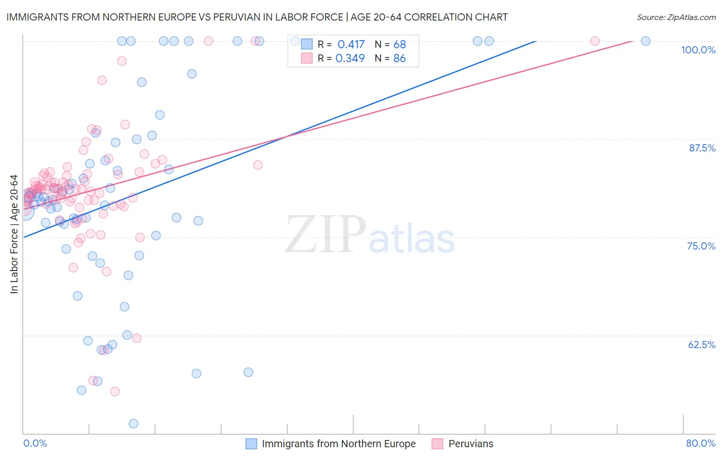 Immigrants from Northern Europe vs Peruvian In Labor Force | Age 20-64