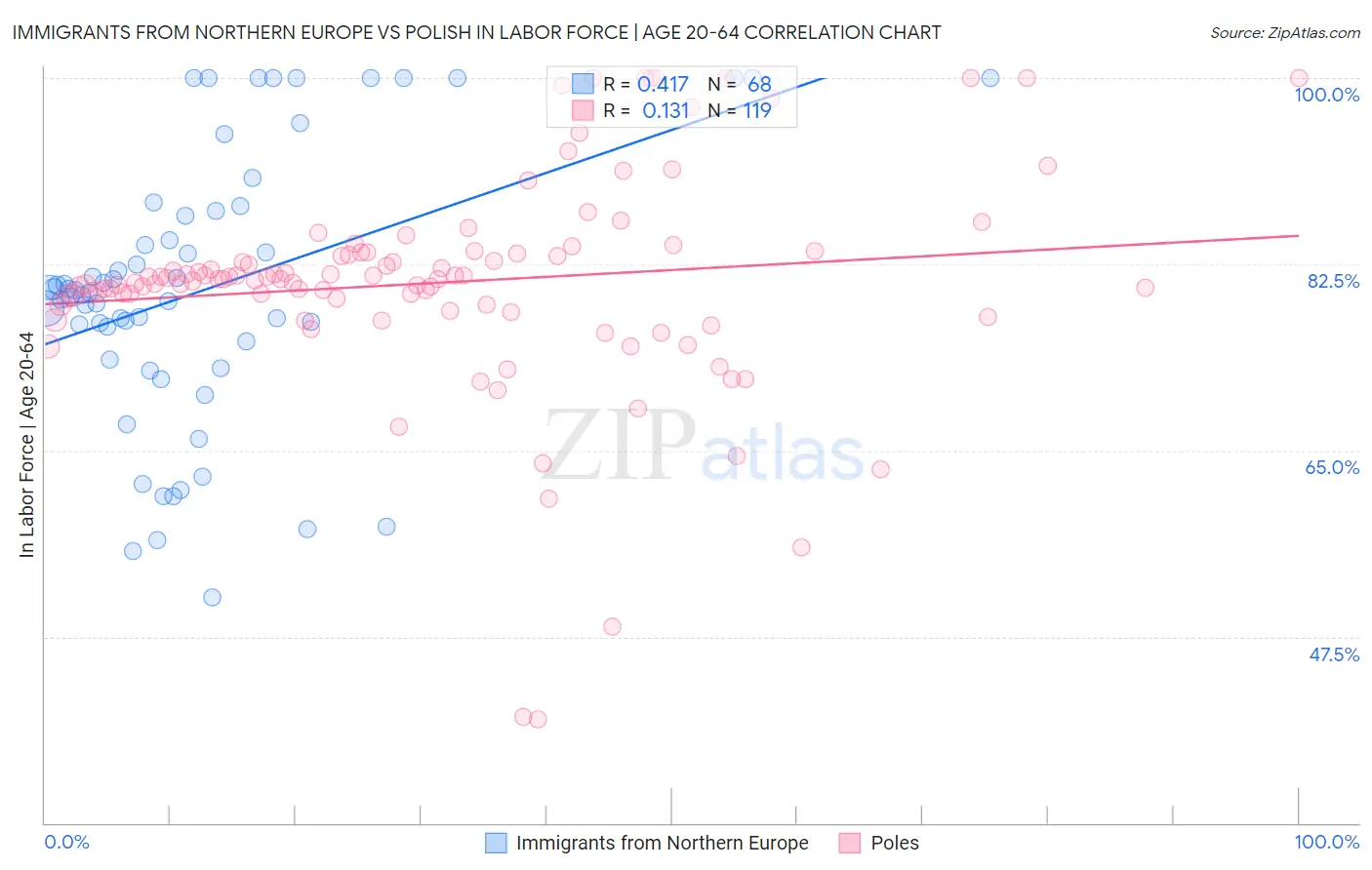 Immigrants from Northern Europe vs Polish In Labor Force | Age 20-64