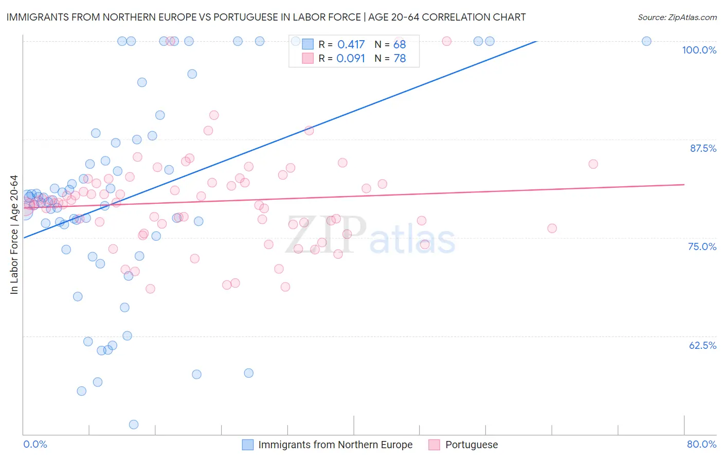 Immigrants from Northern Europe vs Portuguese In Labor Force | Age 20-64