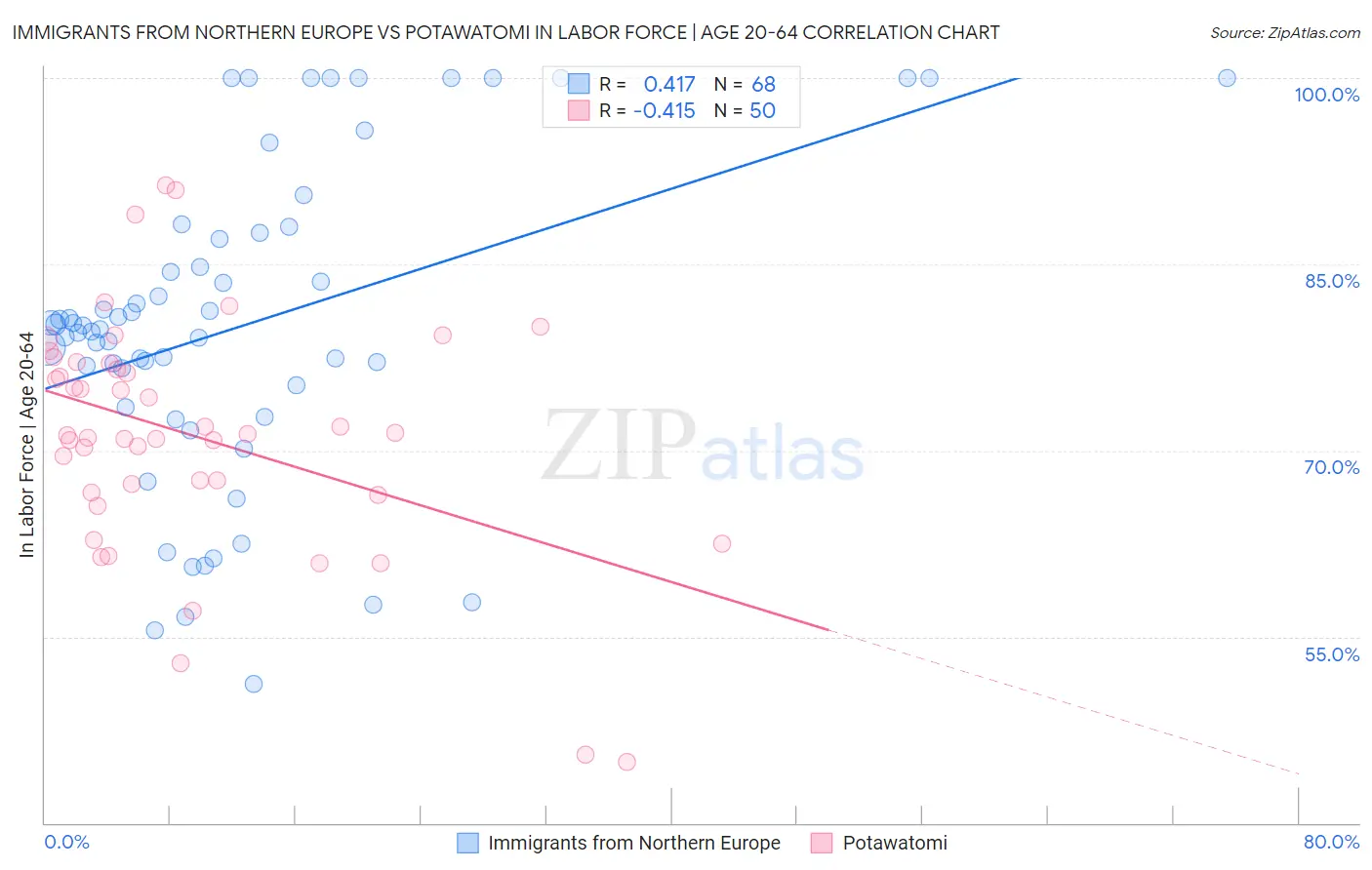Immigrants from Northern Europe vs Potawatomi In Labor Force | Age 20-64