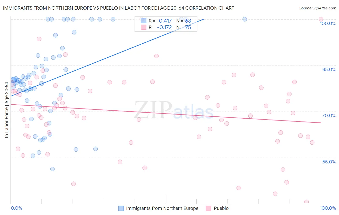 Immigrants from Northern Europe vs Pueblo In Labor Force | Age 20-64