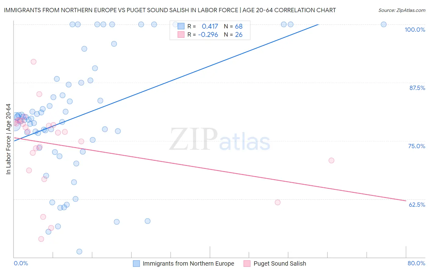 Immigrants from Northern Europe vs Puget Sound Salish In Labor Force | Age 20-64