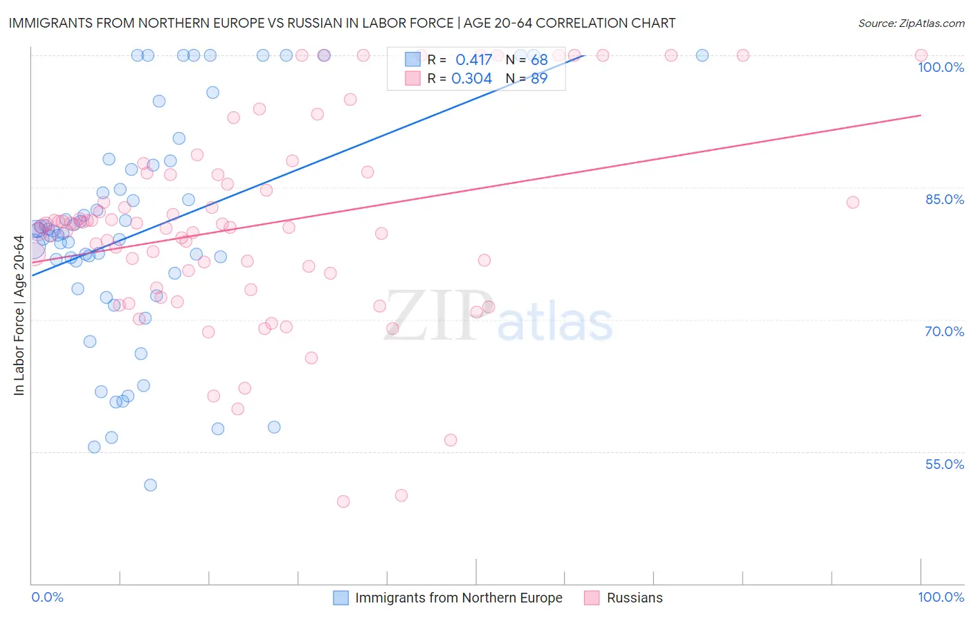 Immigrants from Northern Europe vs Russian In Labor Force | Age 20-64