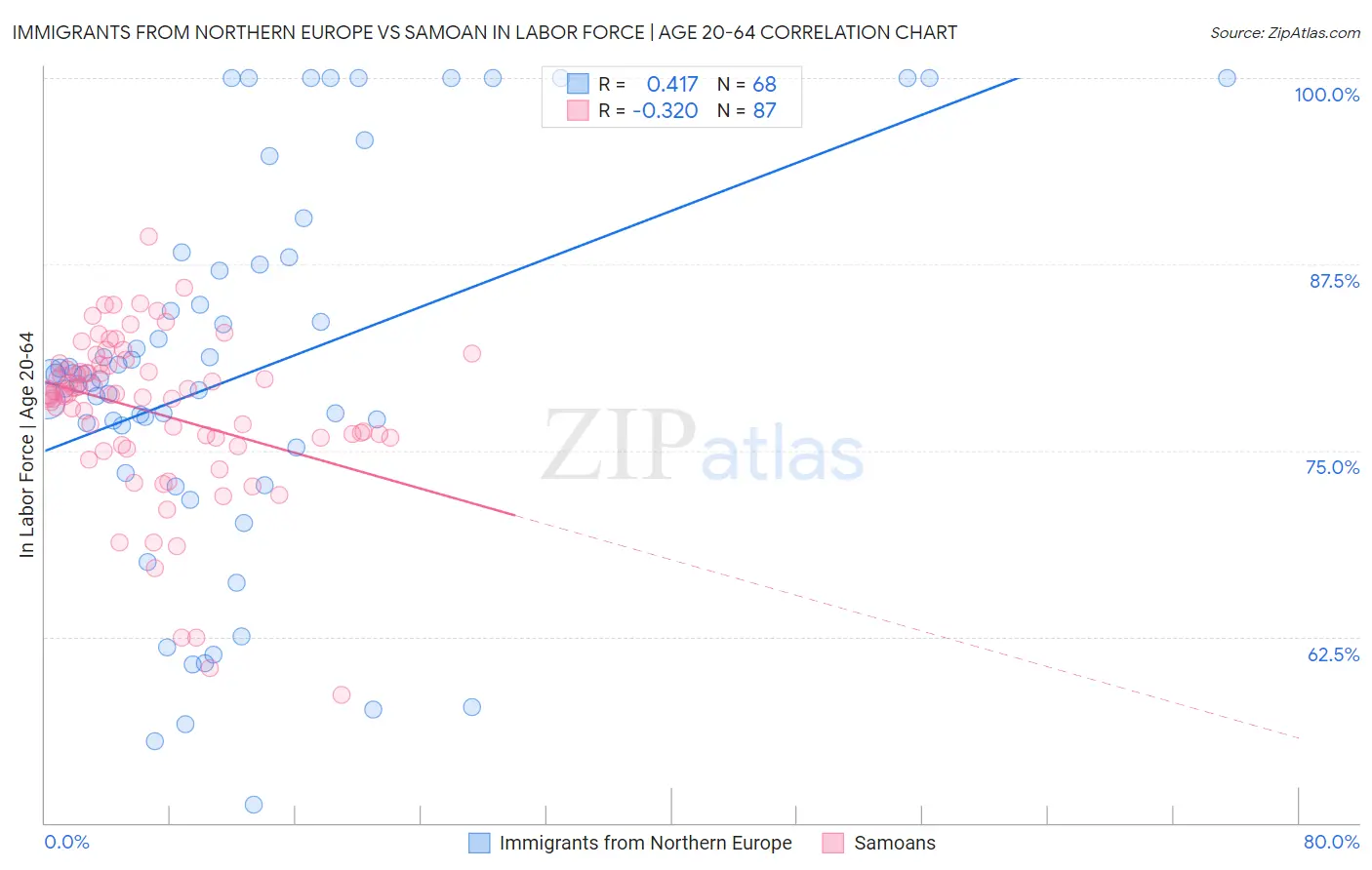 Immigrants from Northern Europe vs Samoan In Labor Force | Age 20-64