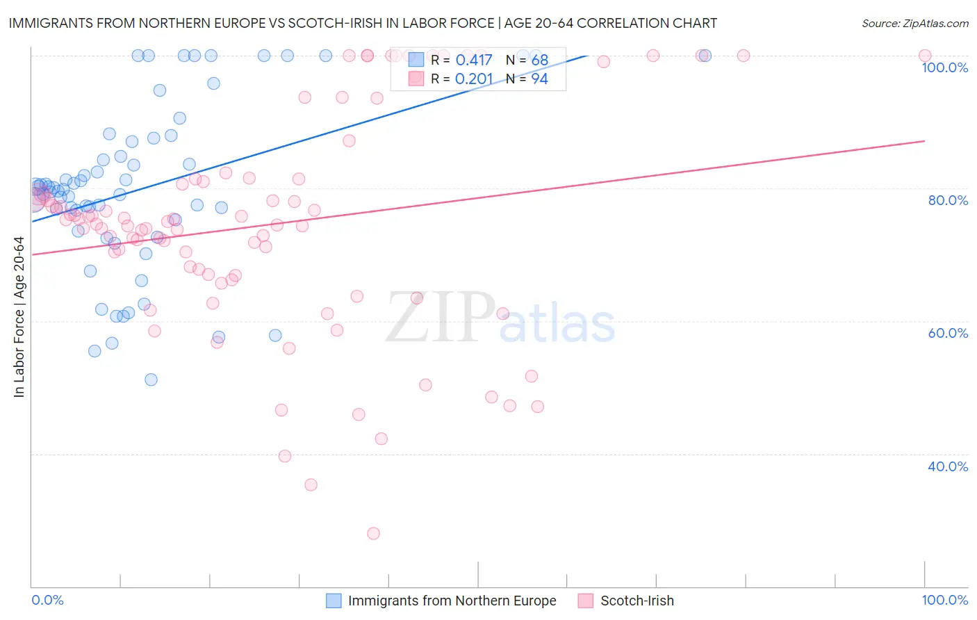 Immigrants from Northern Europe vs Scotch-Irish In Labor Force | Age 20-64