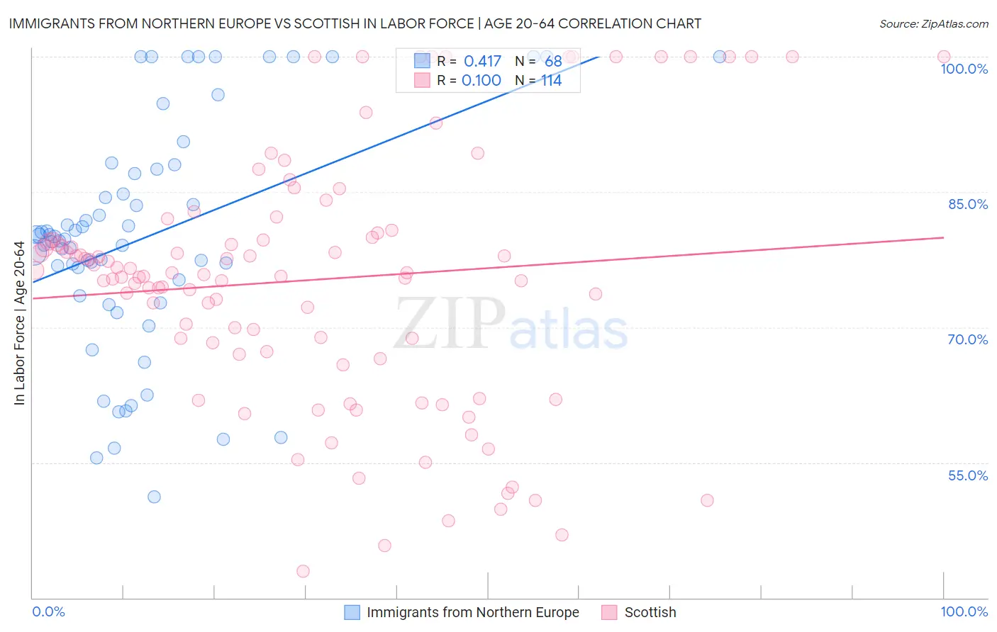 Immigrants from Northern Europe vs Scottish In Labor Force | Age 20-64