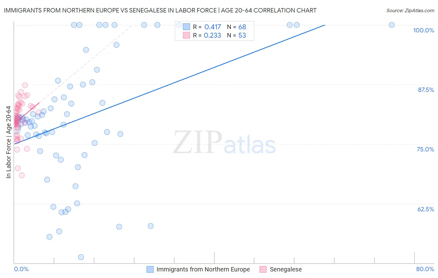 Immigrants from Northern Europe vs Senegalese In Labor Force | Age 20-64
