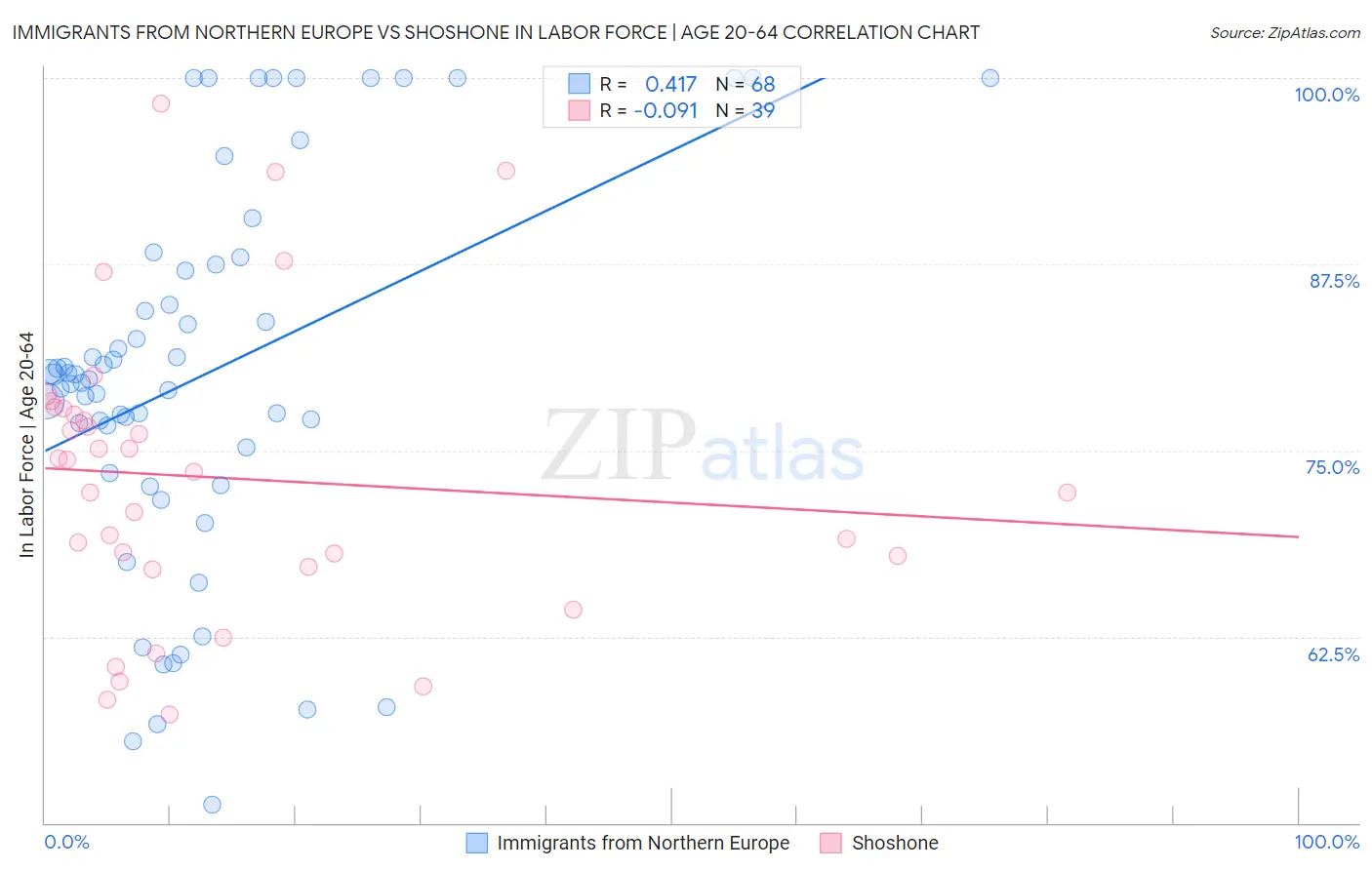 Immigrants from Northern Europe vs Shoshone In Labor Force | Age 20-64