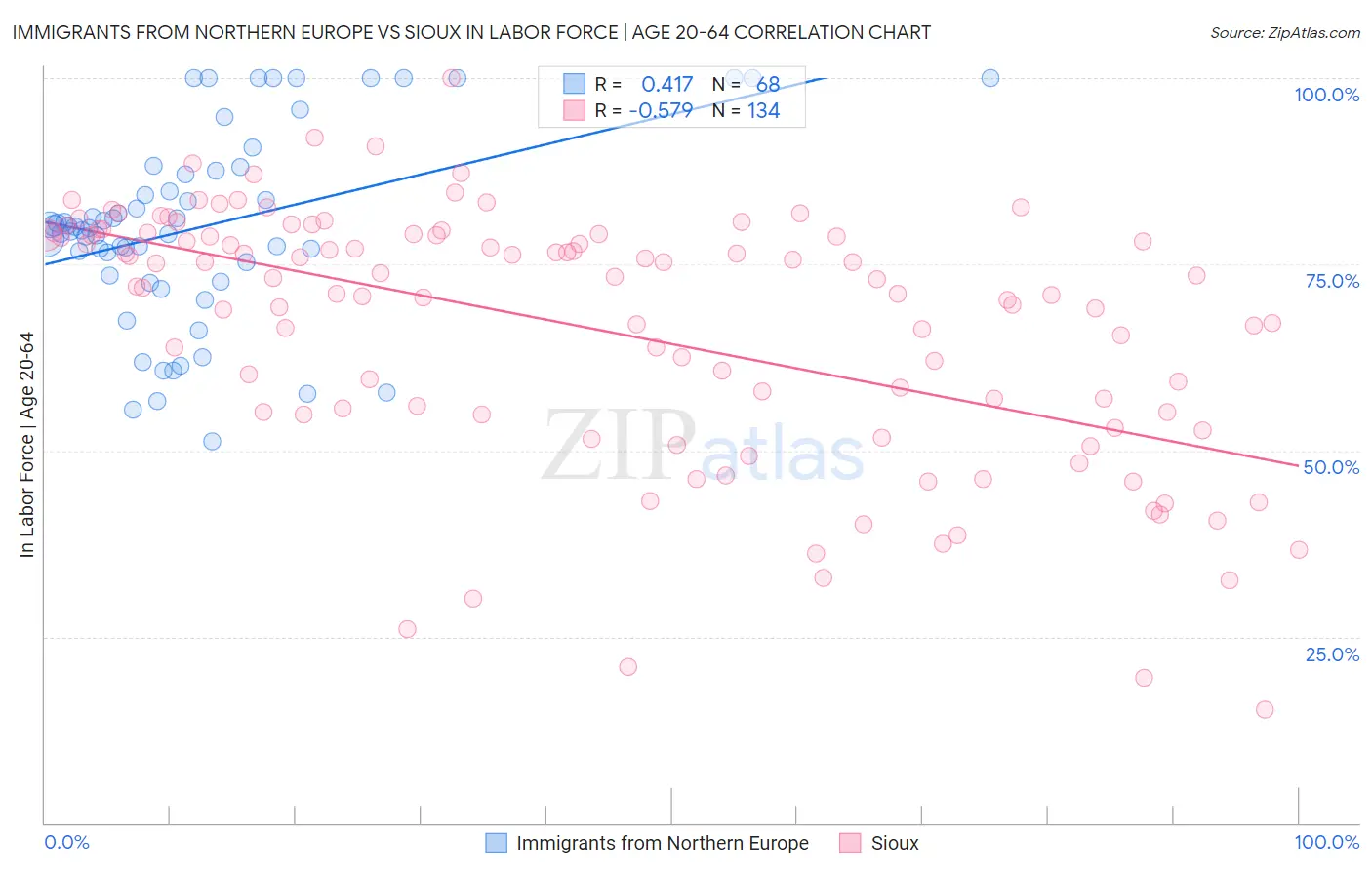 Immigrants from Northern Europe vs Sioux In Labor Force | Age 20-64