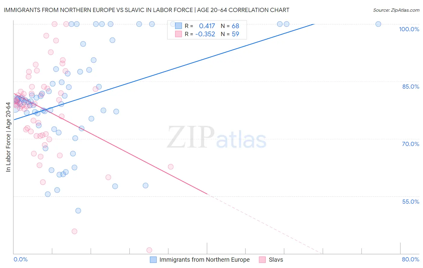 Immigrants from Northern Europe vs Slavic In Labor Force | Age 20-64