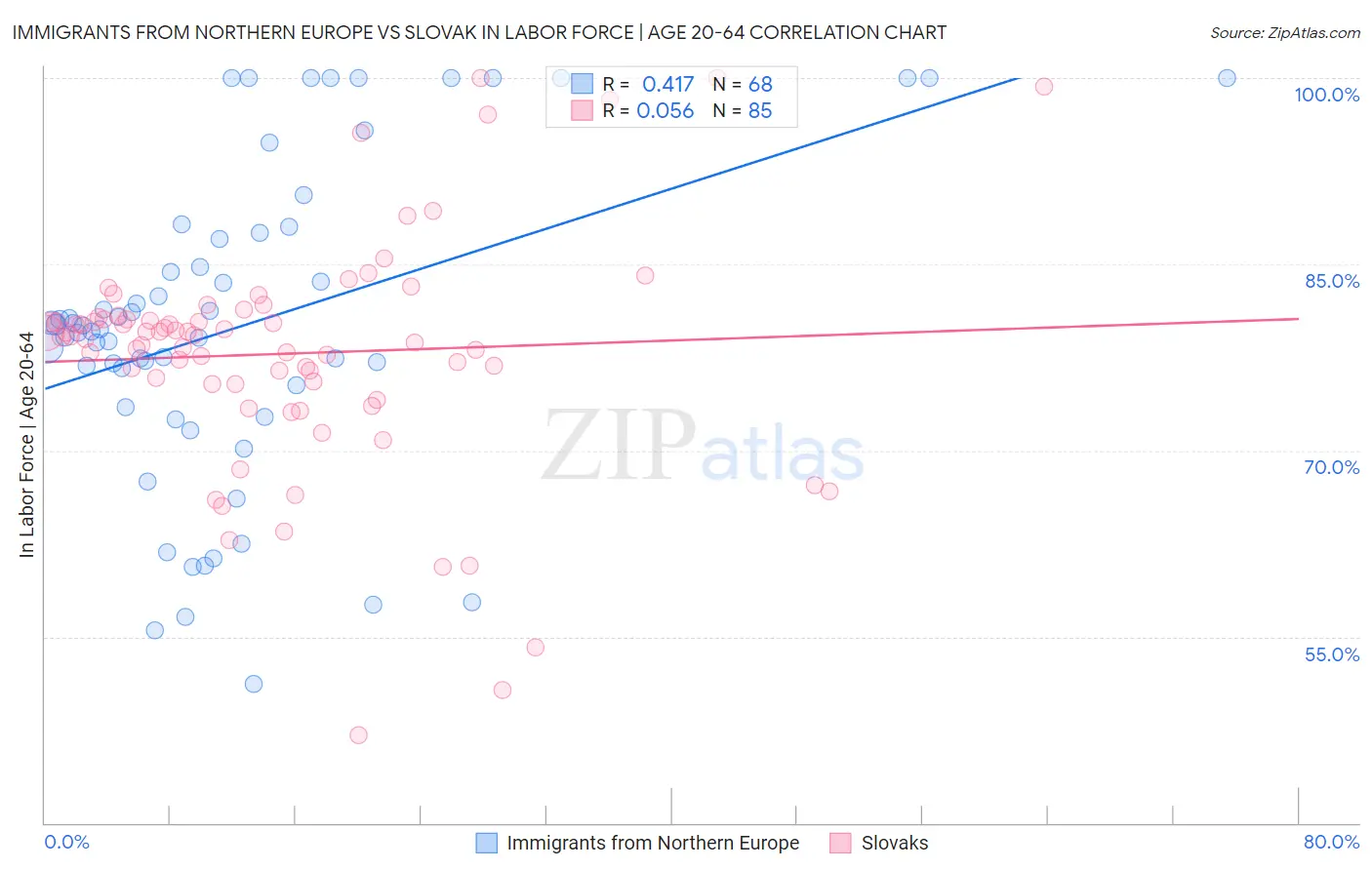 Immigrants from Northern Europe vs Slovak In Labor Force | Age 20-64
