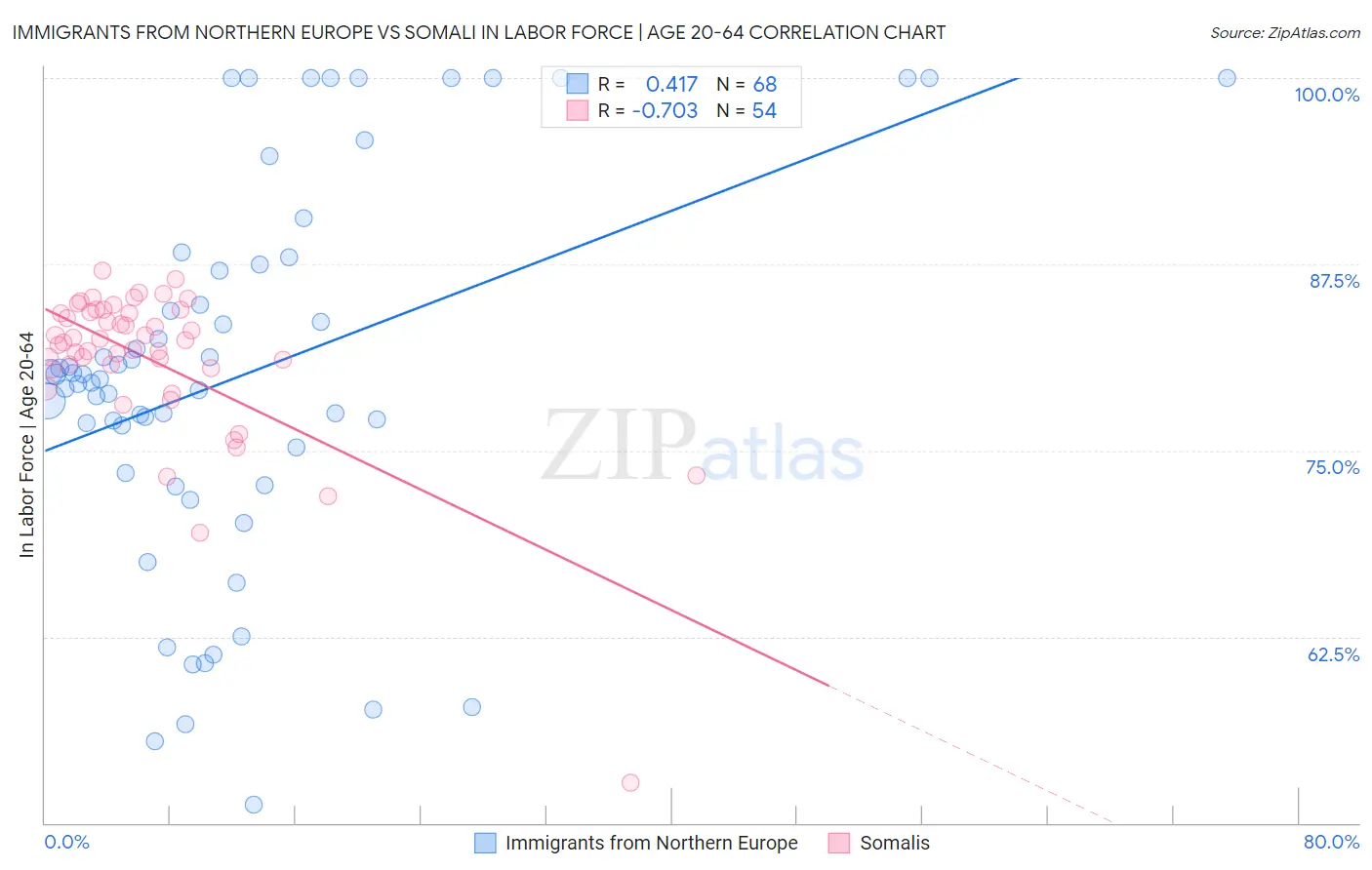 Immigrants from Northern Europe vs Somali In Labor Force | Age 20-64