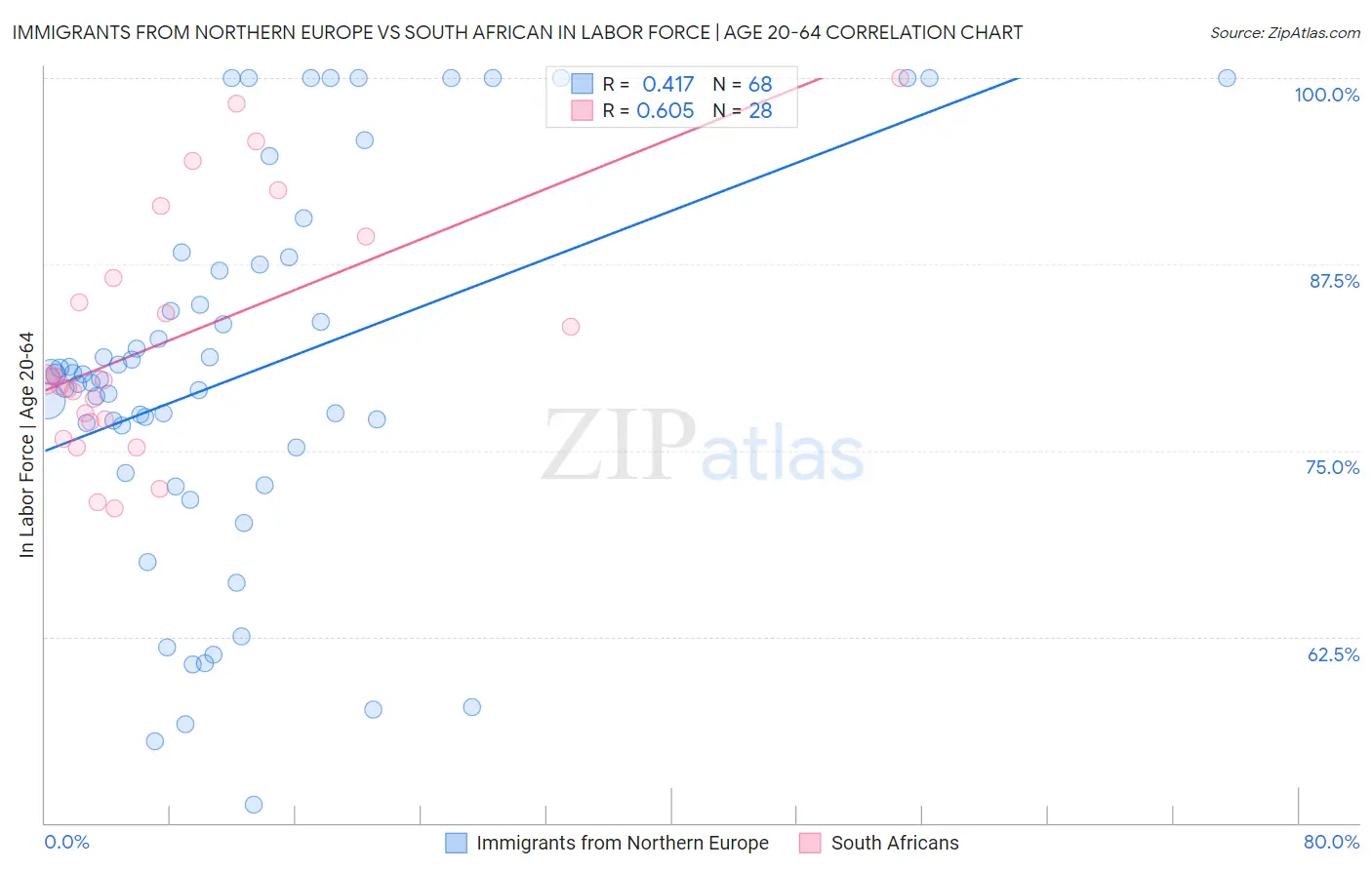 Immigrants from Northern Europe vs South African In Labor Force | Age 20-64