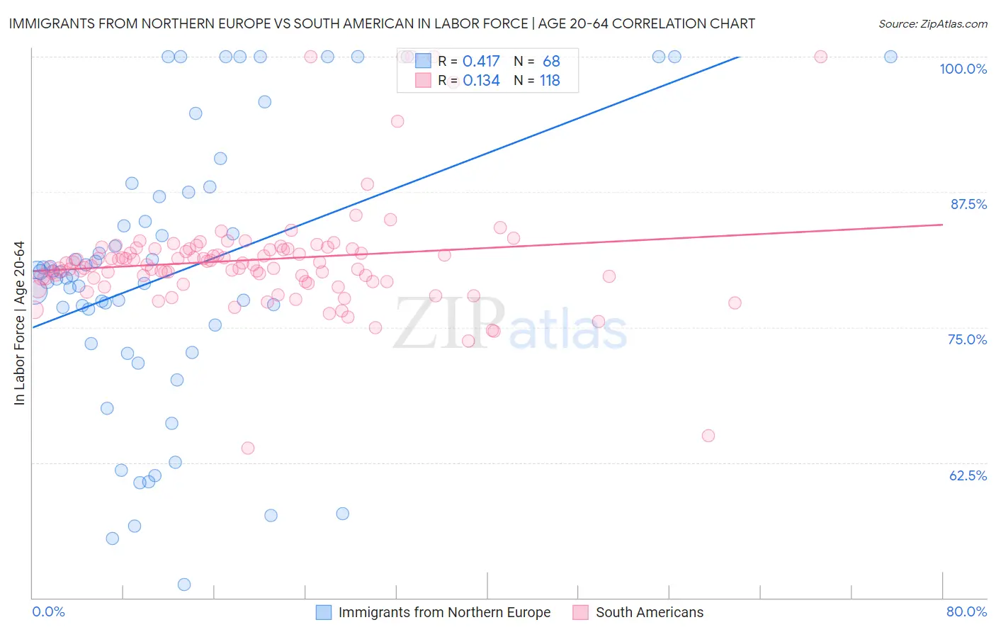 Immigrants from Northern Europe vs South American In Labor Force | Age 20-64