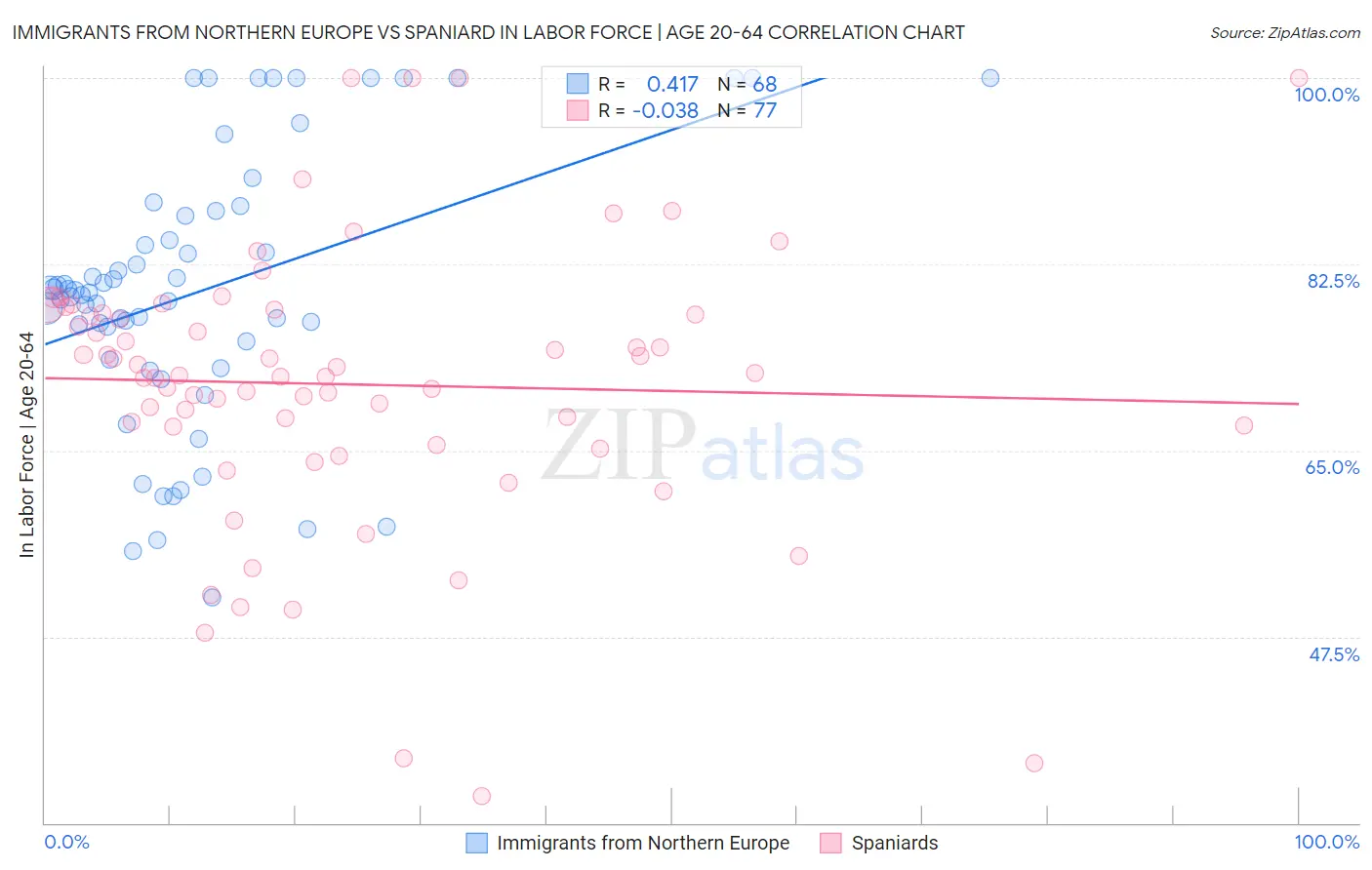 Immigrants from Northern Europe vs Spaniard In Labor Force | Age 20-64