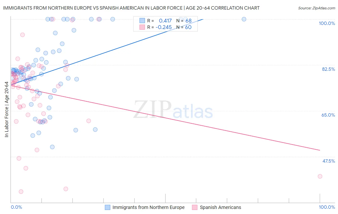 Immigrants from Northern Europe vs Spanish American In Labor Force | Age 20-64